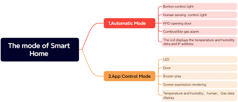 Qe005 mode of starter kit