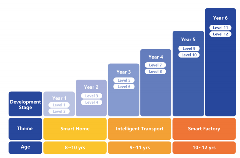 6 academic years of advanced teaching system