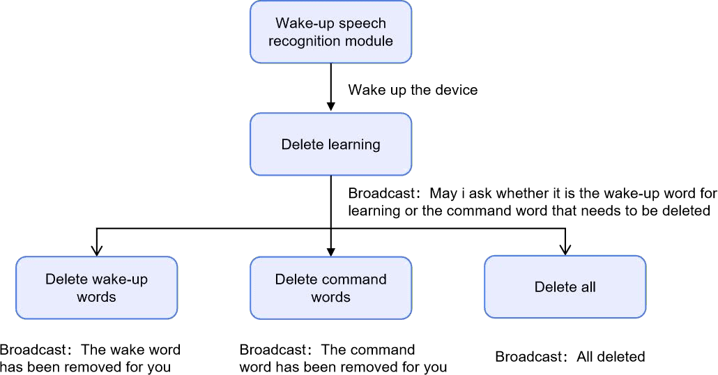 Qb113 speech recognition module delete command word usage flow flowchart
