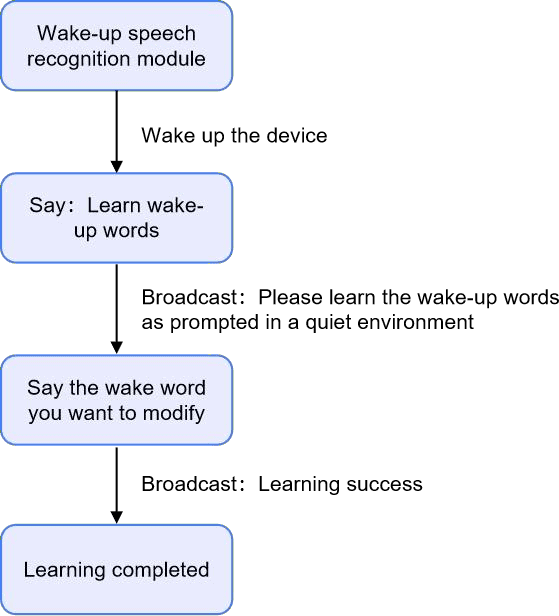Qb113 speech recognition module self learn the use of wake up words flowchart