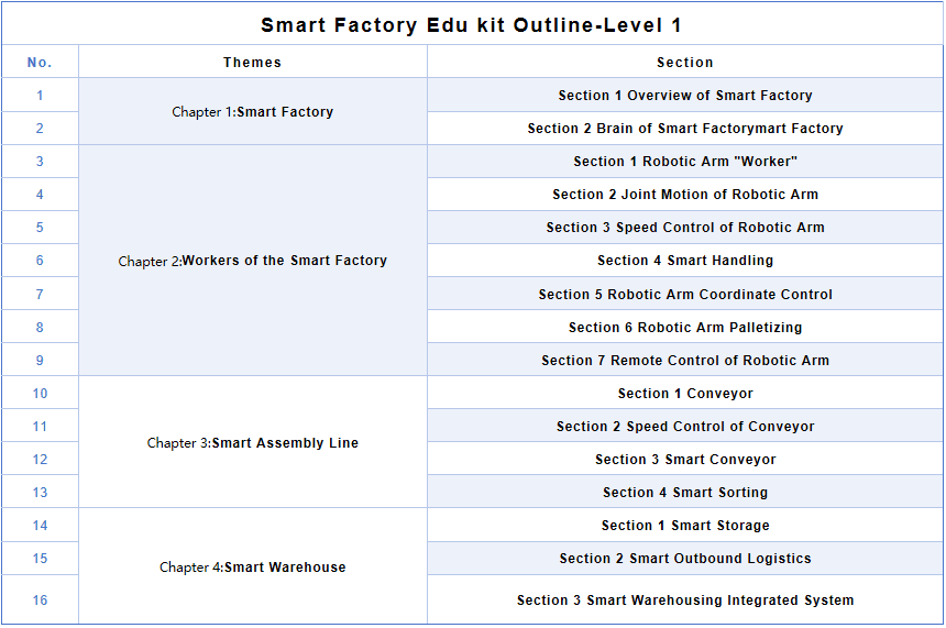 Smart factory edu kit outline level 1