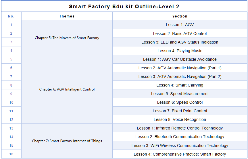 Smart factory edu kit outline level 2
