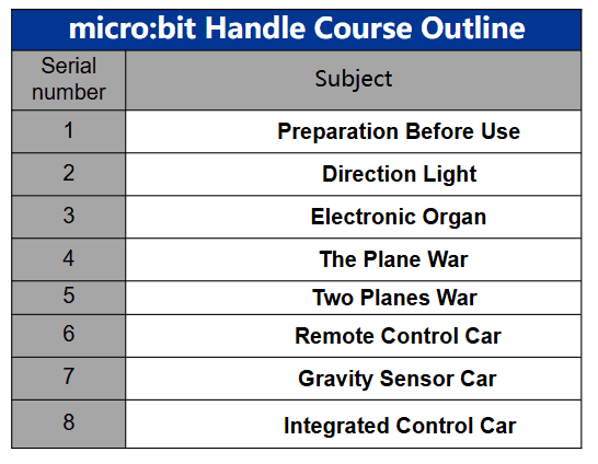 Microbit handle course outline