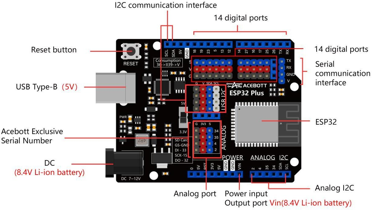 2 ACEBOTT ESP32 Plus controller board interface diagram showing the reset button, USB Type B port, I2C, digital, analog, serial communication and power ports