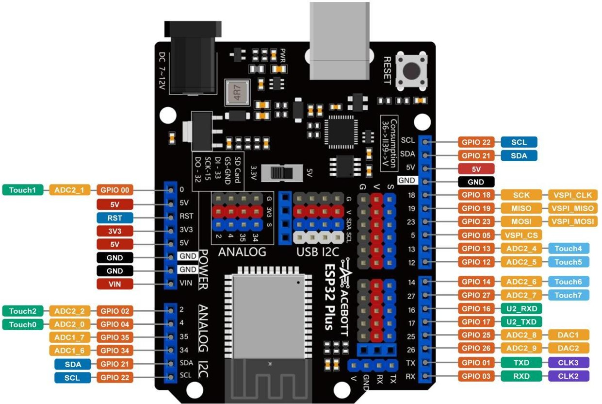 4 ACEBOTT ESP32 Plus GPIO pinout diagram showing ADC, DAC, PWM, I2C, SPI, UART and touch pin functions